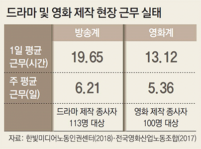 드라마 영화 제작 현장 근무 실태